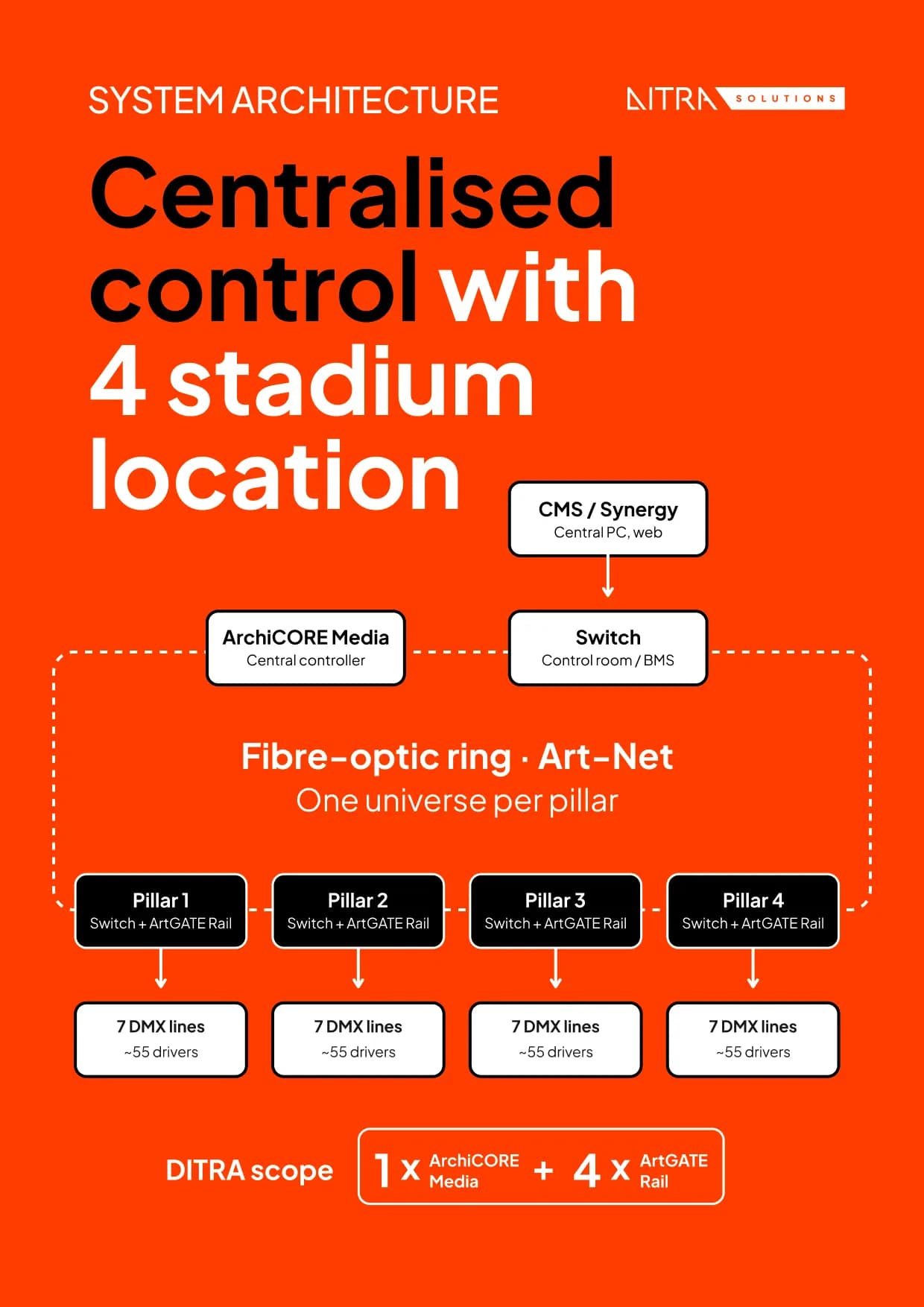 Stadium Lighting Control