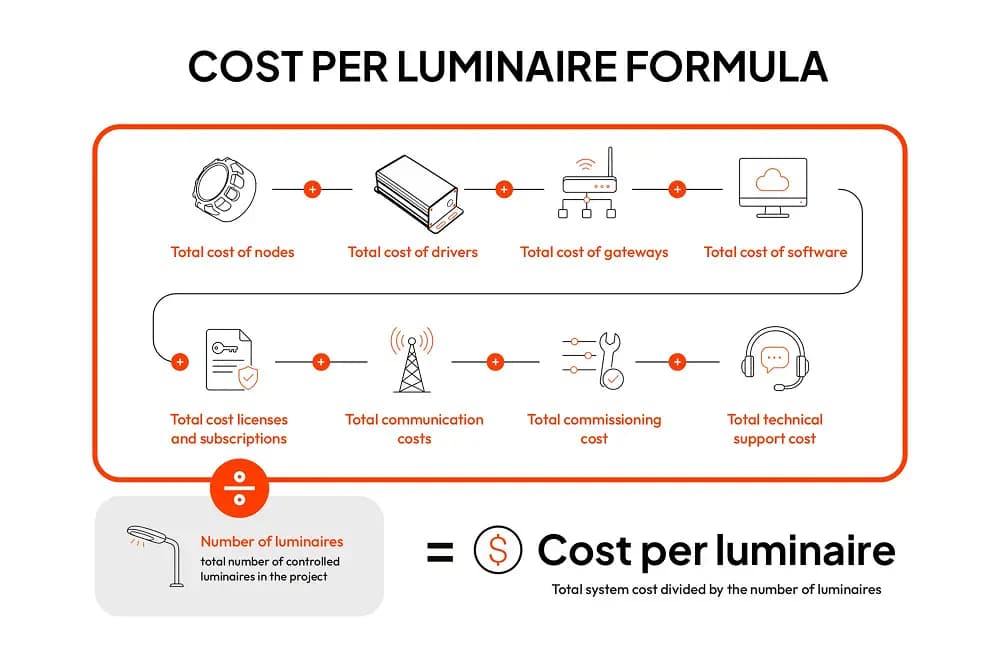 calculates Smart Street Lighting system cost calculates Smart Street Lighting system cost